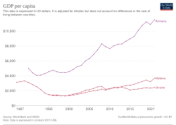 Real GDP per capita development of Moldova, Romania, and Ukraine
