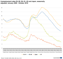 Unemployment rates from 2000 to 2019 for United States, Japan and European Union