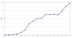 Graph showing the city's population growth from 1850 to 2010[130]
