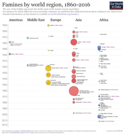 Famines by continent