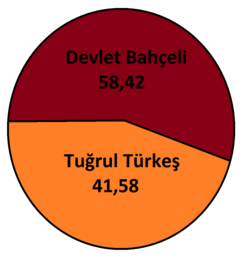 Result of the 5th extraordinary congress