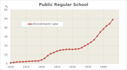 Enrollment rate of public regular schools (公立普通学校) under Japanese rule[194]