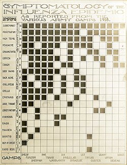 US Army symptomology of the flu