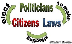 Diagram of relationship between; Citizens, Politicians + Laws