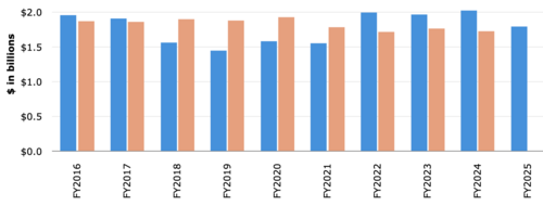"U.S. Fish and Wildlife Service: FY2025 Appropriations" (requested BLUE; enacted ORANGE), Congressional Research Service report.[342]