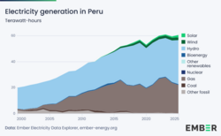 Electricity generation in Peru in terawatt-hours