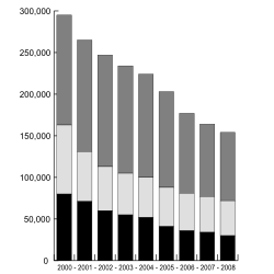 Global employment at Unilever 2000–08 Black represents employment numbers in Europe, light grey represents the Americas and dark grey represents Asia and Africa.Between 2000 and 2008 Unilever reduced global workforce numbers by 41%, from 295,000 to 174,000. Notes: Europe figures for 2000–2003 are all Europe; from 2004 figures in black are Western Europe. For 2004–2008 figures for Asia and Africa include Eastern and Central Europe.Source: Unilever Annual Reports 2004, 2008