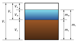 A phase diagram of soil indicating the weights and volumes of air, soil, water, and voids.