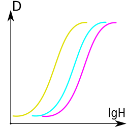 Plot of image density (D) vs. log exposure (H), yields a characteristic S-curve (H&D curve) for each type of film to determine its sensitivity. Changing the emulsion properties or the processing parameters will move the curve to the left or right. Changing the exposure will move along the curve, helping to determine what exposure is needed for a given film. Note the non-linear response at the far left ("toe") and right ("shoulder") of the curve.[11]