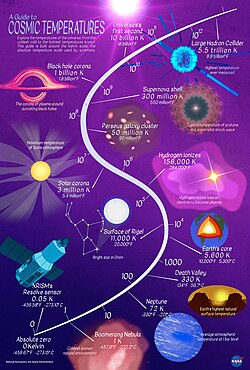 An illustration of the range of cosmic temperatures[104]