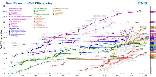 Reported timeline of research solar cell energy conversion efficiencies (National Renewable Energy Laboratory)