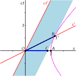 Figure 2–9. In this spacetime diagram, the 1 m length of the moving rod, as measured in the primed frame, is the foreshortened distance OC when projected onto the unprimed frame.