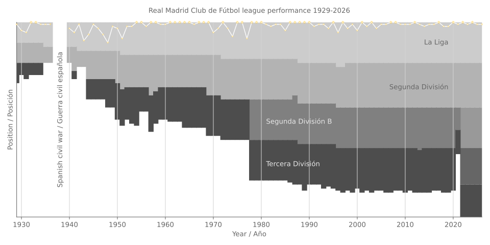 Chart of Real Madrid's league performance 1929–2025