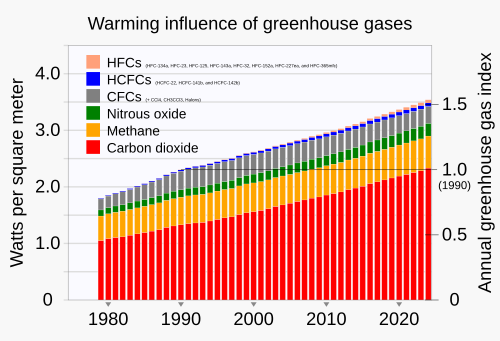 The radiative forcing (warming influence) of long-lived atmospheric greenhouse gases has accelerated, almost doubling in 40 years.[42][43]
