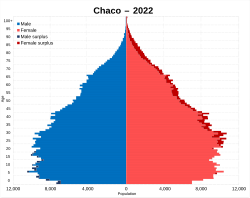 Chaco population pyramid 2022