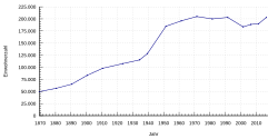 Population development of Linz from 1869 to 2016
