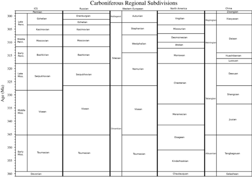 Chart of regional subdivisions of the Carboniferous Period