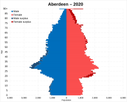 Population pyramid of Aberdeen (local council area) in 2020