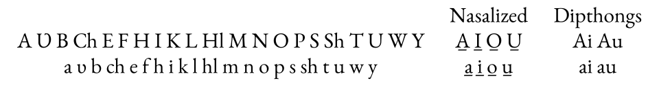 The Choctaw "Speller" alphabet as found in the Chahta Holisso Ai Isht Ia Vmmona, 1800s