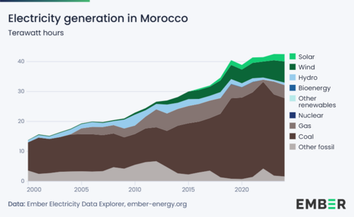 Electricity generation in Morocco in terawatt hours