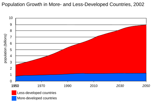 The majority of world population growth today is occurring in less developed countries.