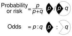 Calculation of probability (risk) vs odds
