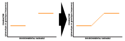 Secondary contact between two previously isolated populations. Two previously isolated populations establish contact and therefore gene flow, creating an intermediate zone in the phenotypic or genotypic character between the two populations.