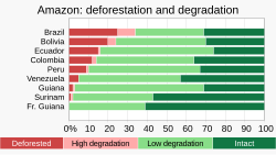 Overall, 20% of the Amazon rainforest has been "transformed" (deforested) and another 6% has been "highly degraded", causing Amazon Watch to warn that the Amazonia is in the midst of a tipping point crisis.[67]