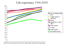 Life expectancy has been increasing and converging for most of the world. Sub-Saharan Africa has recently seen a decline, partly related to the AIDS epidemic. Graph shows the years 1950–2005.