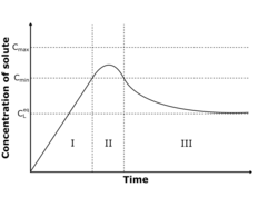 Time evolution of the concentration of a solute in a solution when it receives a constant inflow of the solute, according to the LaMer model.