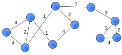 Example of a weighted network (weights can also be visualized by giving edges different widths)