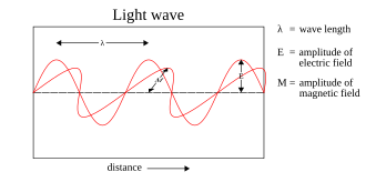 In 1900, Maxwell's theoretical model of light as oscillating electric and magnetic fields seemed complete. However, several observations could not be explained by any wave model of electromagnetic radiation, leading to the idea that light-energy was packaged into quanta described by E = hν. Later experiments showed that these light-quanta also carry momentum and, thus, can be considered particles: The photon concept was born, leading to a deeper understanding of the electric and magnetic fields themselves.