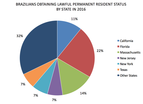 Brazilians obtaining lawful permanent resident status by the top 6 states in the United States. Source: Yearbook of Immigration Statistics 2016