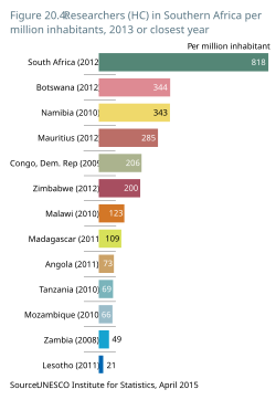 Researchers (HC) in Southern Africa per million inhabitants, 2013 or closest year