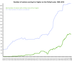 The number of nations 1800–2018 scoring 8 or higher on Polity5 scale, another widely used measure of democracy