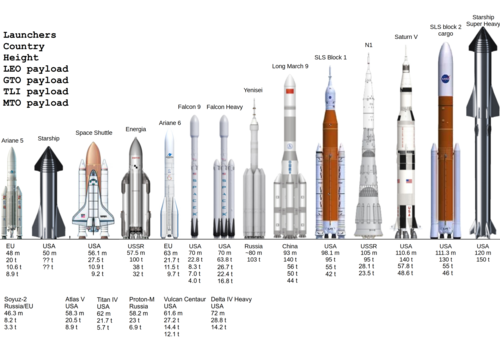 Comparison of launch vehicles. Show payload masses to LEO, GTO, TLI and MTO.