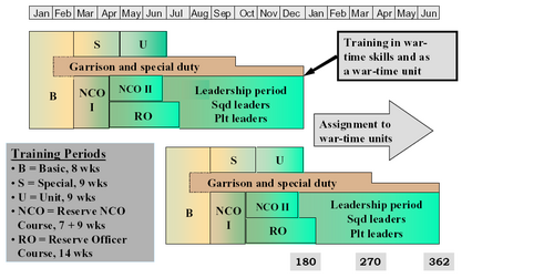 Figure illustrating the organization of Finnish conscript training