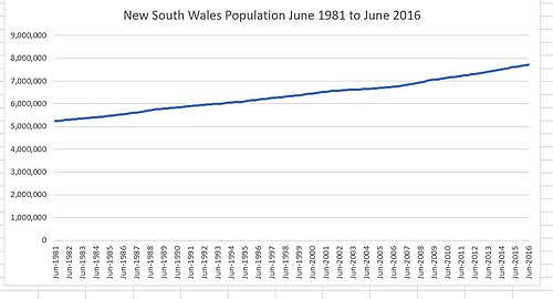 The estimated resident population since 1981