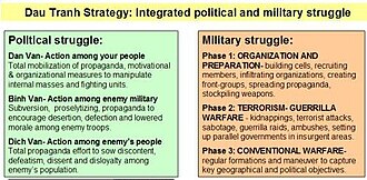 The classic "3-phase" Maoist model as adapted by North Vietnam's Ho Chi Minh and Võ Nguyên Giáp.[38]