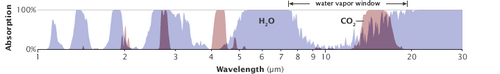 Atmospheric gases only absorb some wavelengths of energy but are transparent to others. The absorption patterns of water vapor (blue peaks) and carbon dioxide (pink peaks) overlap in some wavelengths.[36]