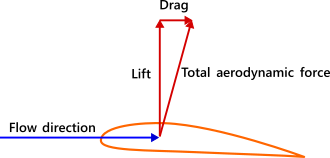 Lift is defined as the component of the aerodynamic force that is perpendicular to the flow direction, and drag is the component that is parallel to the flow direction.