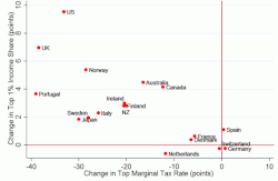 Change in top 1% pre-tax income shares against the change in their top marginal income tax rates from 1975 to 2008 for 18 OECD countries