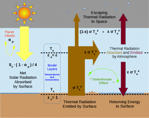 Diagram of a solar radiation balance model