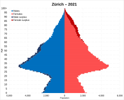 Zurich population pyramid in 2021