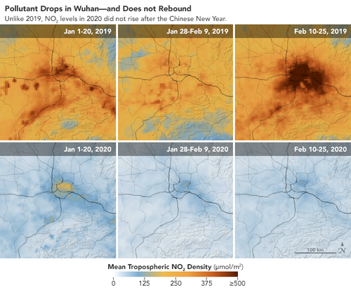 Images from the NASA Earth Observatory show a stark drop in pollution in Wuhan, when comparing NO2 levels in early 2019 (top) and early 2020 (bottom).[586]