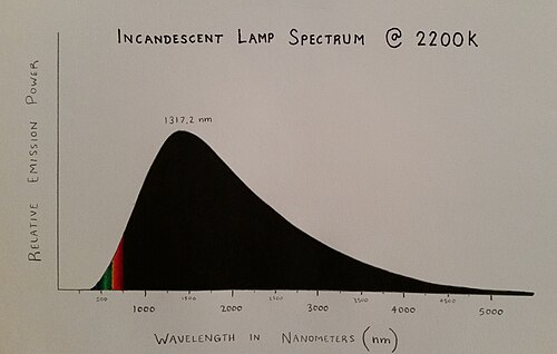 Spectrum of an incandescent lamp at 2200 K, showing most of its emission as invisible infrared light