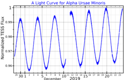 A light curve for Polaris, plotted from TESS data[29]