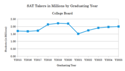 The number of SAT takers has been approaching pre-pandemic levels.