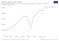 Estimated development of real GDP per capita of Bosnia and Herzegovina, since 1952