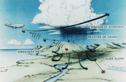 Effect of wind shear on aircraft trajectory. Note how merely correcting for the initial gust front can have dire consequences.